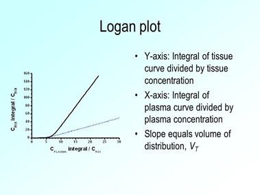 Logan Plot