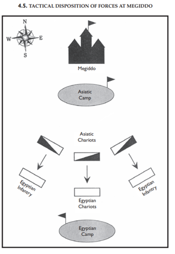 MegiddoFormation